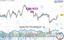 EUR/NZD - 1H