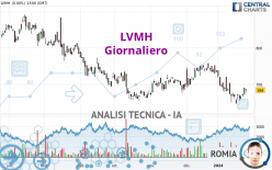 LVMH - Giornaliero