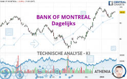 BANK OF MONTREAL - Dagelijks