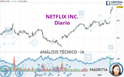 NETFLIX INC. - Journalier