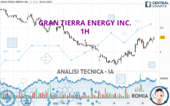 GRAN TIERRA ENERGY INC. - 1 uur