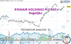 RYANAIR HOLDINGS PLC ADS - Dagelijks