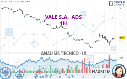 VALE S.A.  ADS - 1H