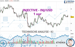 INJECTIVE - INJ/USD - 1 uur