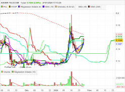 AVENIR TELECOM - Diario