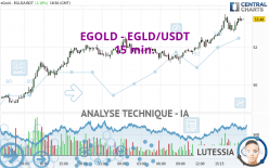 EGOLD - EGLD/USDT - 15 min.