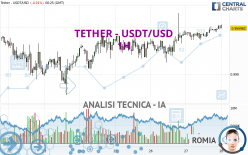 TETHER - USDT/USD - 1 uur