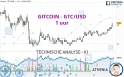 GITCOIN - GTC/USD - 1 uur