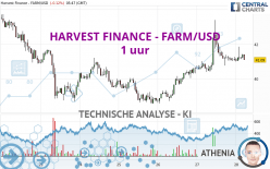 HARVEST FINANCE - FARM/USD - 1 uur