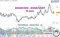 DOGECOIN - DOGE/USDT - 15 min.