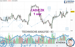 CAD/CZK - 1 uur