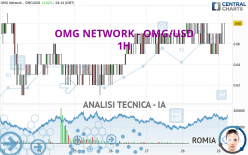 OMG NETWORK - OMG/USD - 1H