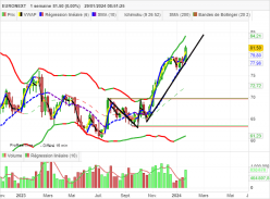 EURONEXT - Hebdomadaire