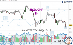 USD/CHF - 1H