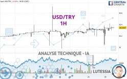 USD/TRY - 1H