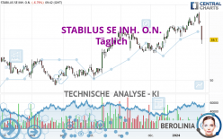 STABILUS SE INH. O.N. - Dagelijks