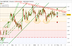 GBP/USD - 4H