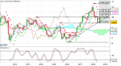 CNH INDUSTRIAL - Monthly