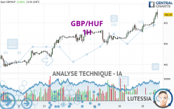 GBP/HUF - 1H