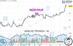 NZD/HUF - 1H