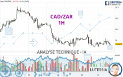 CAD/ZAR - 1H