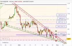 EUR/USD - 4H