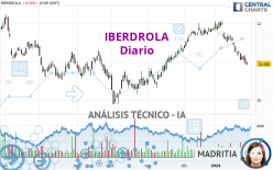 IBERDROLA - Giornaliero