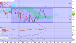 USD/JPY - 1H