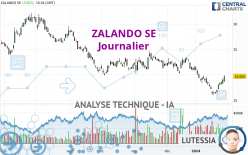 ZALANDO SE - Journalier