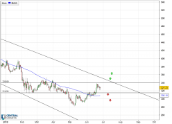 REGENERON PHARMACEUTICALS INC. - Daily