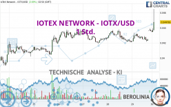IOTEX NETWORK - IOTX/USD - 1 Std.
