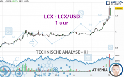 LCX - LCX/USD - 1 uur