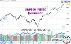 S&P500 INDEX - Dagelijks