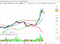 ASML HOLDING - Daily