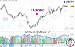 CAD/SGD - 1H