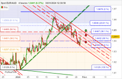 EUR/AUD - 4 uur