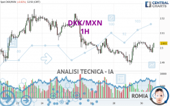 DKK/MXN - 1H