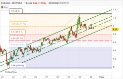 POLKADOT - DOT/USD - 1H