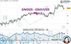 GNOSIS - GNO/USD - 1H