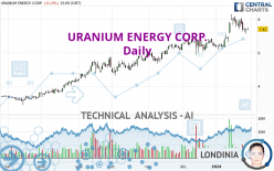 URANIUM ENERGY CORP. - Daily
