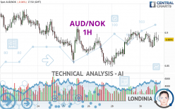 AUD/NOK - 1H