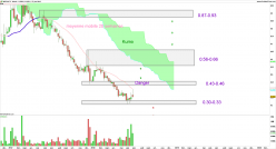 NEOVACS - Weekly