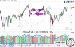 CAD/JPY - Diario