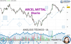 ARCEL.MITTAL - Daily