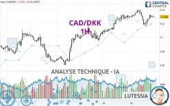 CAD/DKK - 1H