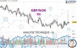 GBP/NOK - 1H