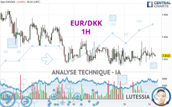 EUR/DKK - 1H