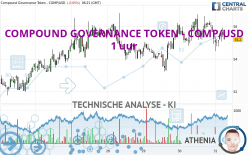 COMPOUND GOVERNANCE TOKEN - COMP/USD - 1 uur