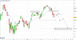 S&P500 INDEX - Journalier