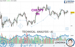 CHF/JPY - 1 uur